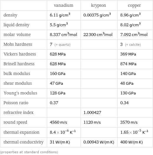  | vanadium | krypton | copper density | 6.11 g/cm^3 | 0.00375 g/cm^3 | 8.96 g/cm^3 liquid density | 5.5 g/cm^3 | | 8.02 g/cm^3 molar volume | 8.337 cm^3/mol | 22300 cm^3/mol | 7.092 cm^3/mol Mohs hardness | 7 (≈ quartz) | | 3 (≈ calcite) Vickers hardness | 628 MPa | | 369 MPa Brinell hardness | 628 MPa | | 874 MPa bulk modulus | 160 GPa | | 140 GPa shear modulus | 47 GPa | | 48 GPa Young's modulus | 128 GPa | | 130 GPa Poisson ratio | 0.37 | | 0.34 refractive index | | 1.000427 |  sound speed | 4560 m/s | 1120 m/s | 3570 m/s thermal expansion | 8.4×10^-6 K^(-1) | | 1.65×10^-5 K^(-1) thermal conductivity | 31 W/(m K) | 0.00943 W/(m K) | 400 W/(m K) (properties at standard conditions)