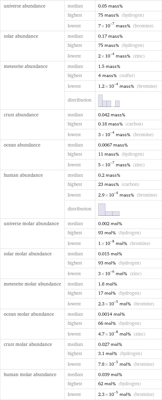 universe abundance | median | 0.05 mass%  | highest | 75 mass% (hydrogen)  | lowest | 7×10^-7 mass% (bromine) solar abundance | median | 0.17 mass%  | highest | 75 mass% (hydrogen)  | lowest | 2×10^-4 mass% (zinc) meteorite abundance | median | 1.5 mass%  | highest | 4 mass% (sulfur)  | lowest | 1.2×10^-4 mass% (bromine)  | distribution |  crust abundance | median | 0.042 mass%  | highest | 0.18 mass% (carbon)  | lowest | 3×10^-4 mass% (bromine) ocean abundance | median | 0.0067 mass%  | highest | 11 mass% (hydrogen)  | lowest | 5×10^-7 mass% (zinc) human abundance | median | 0.2 mass%  | highest | 23 mass% (carbon)  | lowest | 2.9×10^-4 mass% (bromine)  | distribution |  universe molar abundance | median | 0.002 mol%  | highest | 93 mol% (hydrogen)  | lowest | 1×10^-8 mol% (bromine) solar molar abundance | median | 0.015 mol%  | highest | 93 mol% (hydrogen)  | lowest | 3×10^-6 mol% (zinc) meteorite molar abundance | median | 1.8 mol%  | highest | 17 mol% (hydrogen)  | lowest | 2.3×10^-5 mol% (bromine) ocean molar abundance | median | 0.0014 mol%  | highest | 66 mol% (hydrogen)  | lowest | 4.7×10^-8 mol% (zinc) crust molar abundance | median | 0.027 mol%  | highest | 3.1 mol% (hydrogen)  | lowest | 7.8×10^-5 mol% (bromine) human molar abundance | median | 0.039 mol%  | highest | 62 mol% (hydrogen)  | lowest | 2.3×10^-5 mol% (bromine)