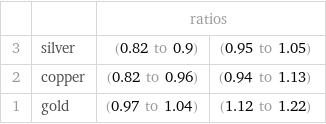  | | ratios |  3 | silver | (0.82 to 0.9) | (0.95 to 1.05) 2 | copper | (0.82 to 0.96) | (0.94 to 1.13) 1 | gold | (0.97 to 1.04) | (1.12 to 1.22)