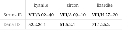  | kyanite | zircon | lizardite Strunz ID | VIII/B.02-40 | VIII/A.09-10 | VIII/H.27-20 Dana ID | 52.2.2c.1 | 51.5.2.1 | 71.1.2b.2