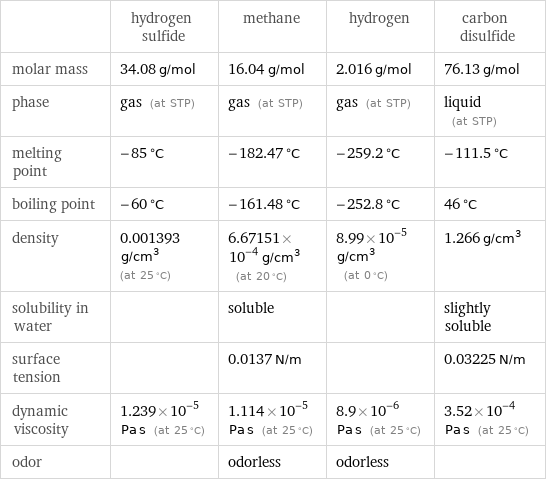  | hydrogen sulfide | methane | hydrogen | carbon disulfide molar mass | 34.08 g/mol | 16.04 g/mol | 2.016 g/mol | 76.13 g/mol phase | gas (at STP) | gas (at STP) | gas (at STP) | liquid (at STP) melting point | -85 °C | -182.47 °C | -259.2 °C | -111.5 °C boiling point | -60 °C | -161.48 °C | -252.8 °C | 46 °C density | 0.001393 g/cm^3 (at 25 °C) | 6.67151×10^-4 g/cm^3 (at 20 °C) | 8.99×10^-5 g/cm^3 (at 0 °C) | 1.266 g/cm^3 solubility in water | | soluble | | slightly soluble surface tension | | 0.0137 N/m | | 0.03225 N/m dynamic viscosity | 1.239×10^-5 Pa s (at 25 °C) | 1.114×10^-5 Pa s (at 25 °C) | 8.9×10^-6 Pa s (at 25 °C) | 3.52×10^-4 Pa s (at 25 °C) odor | | odorless | odorless | 