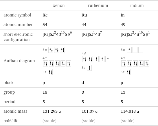  | xenon | ruthenium | indium atomic symbol | Xe | Ru | In atomic number | 54 | 44 | 49 short electronic configuration | [Kr]5s^24d^105p^6 | [Kr]5s^14d^7 | [Kr]5s^24d^105p^1 Aufbau diagram | 5p  4d  5s | 4d  5s | 5p  4d  5s  block | p | d | p group | 18 | 8 | 13 period | 5 | 5 | 5 atomic mass | 131.293 u | 101.07 u | 114.818 u half-life | (stable) | (stable) | (stable)