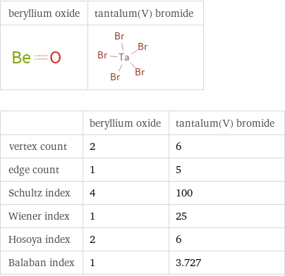   | beryllium oxide | tantalum(V) bromide vertex count | 2 | 6 edge count | 1 | 5 Schultz index | 4 | 100 Wiener index | 1 | 25 Hosoya index | 2 | 6 Balaban index | 1 | 3.727