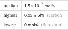 median | 1.5×10^-7 mol% highest | 0.03 mol% (carbon) lowest | 0 mol% (flerovium)