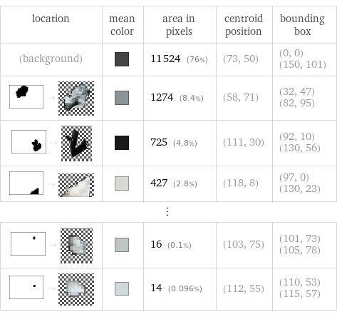 location | mean color | area in pixels | centroid position | bounding box (background) | | 11524 (76%) | (73, 50) | (0, 0) (150, 101)  -> | | 1274 (8.4%) | (58, 71) | (32, 47) (82, 95)  -> | | 725 (4.8%) | (111, 30) | (92, 10) (130, 56)  -> | | 427 (2.8%) | (118, 8) | (97, 0) (130, 23) ⋮ | | | |   -> | | 16 (0.1%) | (103, 75) | (101, 73) (105, 78)  -> | | 14 (0.096%) | (112, 55) | (110, 53) (115, 57)