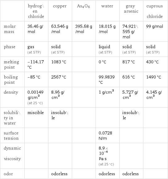  | hydrogen chloride | copper | As4O6 | water | gray arsenic | cuprous chloride molar mass | 36.46 g/mol | 63.546 g/mol | 395.68 g/mol | 18.015 g/mol | 74.921595 g/mol | 99 g/mol phase | gas (at STP) | solid (at STP) | | liquid (at STP) | solid (at STP) | solid (at STP) melting point | -114.17 °C | 1083 °C | | 0 °C | 817 °C | 430 °C boiling point | -85 °C | 2567 °C | | 99.9839 °C | 616 °C | 1490 °C density | 0.00149 g/cm^3 (at 25 °C) | 8.96 g/cm^3 | | 1 g/cm^3 | 5.727 g/cm^3 | 4.145 g/cm^3 solubility in water | miscible | insoluble | | | insoluble |  surface tension | | | | 0.0728 N/m | |  dynamic viscosity | | | | 8.9×10^-4 Pa s (at 25 °C) | |  odor | | odorless | | odorless | odorless | 