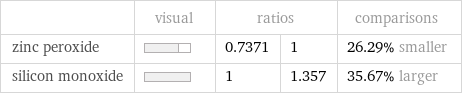  | visual | ratios | | comparisons zinc peroxide | | 0.7371 | 1 | 26.29% smaller silicon monoxide | | 1 | 1.357 | 35.67% larger