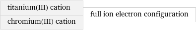 titanium(III) cation chromium(III) cation | full ion electron configuration