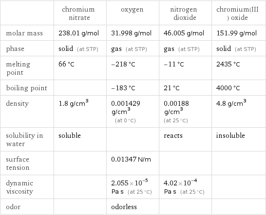  | chromium nitrate | oxygen | nitrogen dioxide | chromium(III) oxide molar mass | 238.01 g/mol | 31.998 g/mol | 46.005 g/mol | 151.99 g/mol phase | solid (at STP) | gas (at STP) | gas (at STP) | solid (at STP) melting point | 66 °C | -218 °C | -11 °C | 2435 °C boiling point | | -183 °C | 21 °C | 4000 °C density | 1.8 g/cm^3 | 0.001429 g/cm^3 (at 0 °C) | 0.00188 g/cm^3 (at 25 °C) | 4.8 g/cm^3 solubility in water | soluble | | reacts | insoluble surface tension | | 0.01347 N/m | |  dynamic viscosity | | 2.055×10^-5 Pa s (at 25 °C) | 4.02×10^-4 Pa s (at 25 °C) |  odor | | odorless | | 