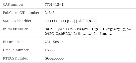 CAS number | 7791-13-1 PubChem CID number | 24643 SMILES identifier | O.O.O.O.O.O.[Cl-].[Cl-].[Co+2] InChI identifier | InChI=1/2ClH.Co.6H2O/h2*1H;;6*1H2/q;;+2;;;;;;/p-2/f2Cl.Co.6H2O/h2*1h;;;;;;;/q2*-1;m;;;;;; EU number | 231-589-4 Gmelin number | 16833 RTECS number | GG0200000