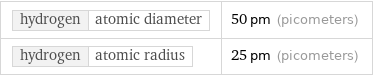 hydrogen | atomic diameter | 50 pm (picometers) hydrogen | atomic radius | 25 pm (picometers)