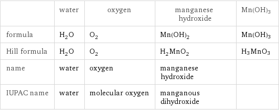  | water | oxygen | manganese hydroxide | Mn(OH)3 formula | H_2O | O_2 | Mn(OH)_2 | Mn(OH)3 Hill formula | H_2O | O_2 | H_2MnO_2 | H3MnO3 name | water | oxygen | manganese hydroxide |  IUPAC name | water | molecular oxygen | manganous dihydroxide | 