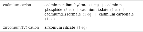 cadmium cation | cadmium sulfate hydrate (1 eq) | cadmium phosphide (3 eq) | cadmium iodate (1 eq) | cadmium(II) formate (1 eq) | cadmium carbonate (1 eq) zirconium(IV) cation | zirconium silicate (1 eq)