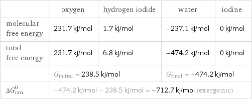  | oxygen | hydrogen iodide | water | iodine molecular free energy | 231.7 kJ/mol | 1.7 kJ/mol | -237.1 kJ/mol | 0 kJ/mol total free energy | 231.7 kJ/mol | 6.8 kJ/mol | -474.2 kJ/mol | 0 kJ/mol  | G_initial = 238.5 kJ/mol | | G_final = -474.2 kJ/mol |  ΔG_rxn^0 | -474.2 kJ/mol - 238.5 kJ/mol = -712.7 kJ/mol (exergonic) | | |  