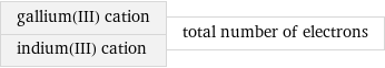 gallium(III) cation indium(III) cation | total number of electrons