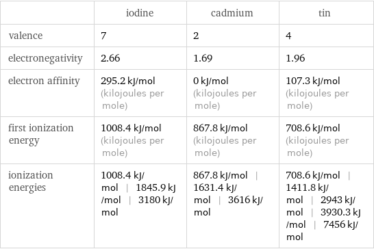  | iodine | cadmium | tin valence | 7 | 2 | 4 electronegativity | 2.66 | 1.69 | 1.96 electron affinity | 295.2 kJ/mol (kilojoules per mole) | 0 kJ/mol (kilojoules per mole) | 107.3 kJ/mol (kilojoules per mole) first ionization energy | 1008.4 kJ/mol (kilojoules per mole) | 867.8 kJ/mol (kilojoules per mole) | 708.6 kJ/mol (kilojoules per mole) ionization energies | 1008.4 kJ/mol | 1845.9 kJ/mol | 3180 kJ/mol | 867.8 kJ/mol | 1631.4 kJ/mol | 3616 kJ/mol | 708.6 kJ/mol | 1411.8 kJ/mol | 2943 kJ/mol | 3930.3 kJ/mol | 7456 kJ/mol