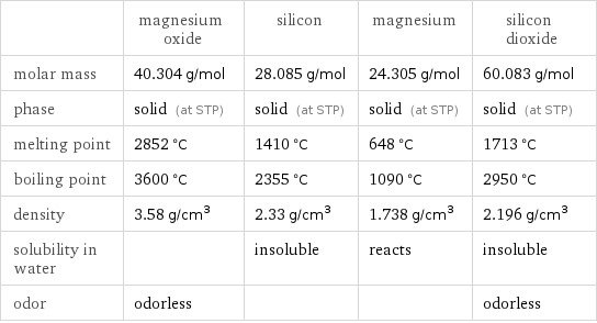  | magnesium oxide | silicon | magnesium | silicon dioxide molar mass | 40.304 g/mol | 28.085 g/mol | 24.305 g/mol | 60.083 g/mol phase | solid (at STP) | solid (at STP) | solid (at STP) | solid (at STP) melting point | 2852 °C | 1410 °C | 648 °C | 1713 °C boiling point | 3600 °C | 2355 °C | 1090 °C | 2950 °C density | 3.58 g/cm^3 | 2.33 g/cm^3 | 1.738 g/cm^3 | 2.196 g/cm^3 solubility in water | | insoluble | reacts | insoluble odor | odorless | | | odorless