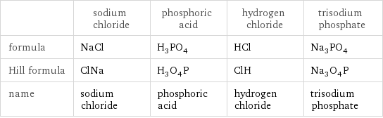  | sodium chloride | phosphoric acid | hydrogen chloride | trisodium phosphate formula | NaCl | H_3PO_4 | HCl | Na_3PO_4 Hill formula | ClNa | H_3O_4P | ClH | Na_3O_4P name | sodium chloride | phosphoric acid | hydrogen chloride | trisodium phosphate