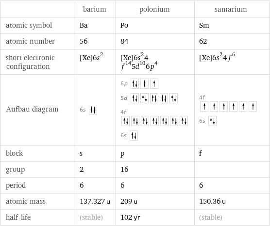  | barium | polonium | samarium atomic symbol | Ba | Po | Sm atomic number | 56 | 84 | 62 short electronic configuration | [Xe]6s^2 | [Xe]6s^24f^145d^106p^4 | [Xe]6s^24f^6 Aufbau diagram | 6s | 6p  5d  4f  6s | 4f  6s  block | s | p | f group | 2 | 16 |  period | 6 | 6 | 6 atomic mass | 137.327 u | 209 u | 150.36 u half-life | (stable) | 102 yr | (stable)