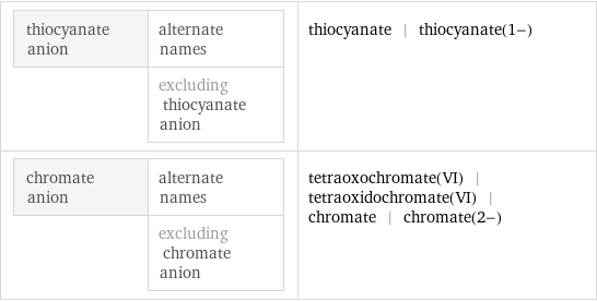 thiocyanate anion | alternate names  | excluding thiocyanate anion | thiocyanate | thiocyanate(1-) chromate anion | alternate names  | excluding chromate anion | tetraoxochromate(VI) | tetraoxidochromate(VI) | chromate | chromate(2-)