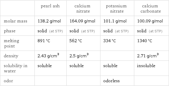  | pearl ash | calcium nitrate | potassium nitrate | calcium carbonate molar mass | 138.2 g/mol | 164.09 g/mol | 101.1 g/mol | 100.09 g/mol phase | solid (at STP) | solid (at STP) | solid (at STP) | solid (at STP) melting point | 891 °C | 562 °C | 334 °C | 1340 °C density | 2.43 g/cm^3 | 2.5 g/cm^3 | | 2.71 g/cm^3 solubility in water | soluble | soluble | soluble | insoluble odor | | | odorless | 