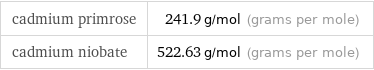 cadmium primrose | 241.9 g/mol (grams per mole) cadmium niobate | 522.63 g/mol (grams per mole)