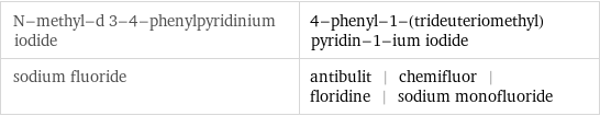 N-methyl-d 3-4-phenylpyridinium iodide | 4-phenyl-1-(trideuteriomethyl)pyridin-1-ium iodide sodium fluoride | antibulit | chemifluor | floridine | sodium monofluoride