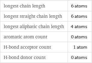 longest chain length | 6 atoms longest straight chain length | 6 atoms longest aliphatic chain length | 4 atoms aromatic atom count | 0 atoms H-bond acceptor count | 1 atom H-bond donor count | 0 atoms