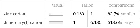  | visual | ratios | | comparisons zinc cation | | 0.163 | 1 | 83.7% smaller dimercury(I) cation | | 1 | 6.136 | 513.6% larger