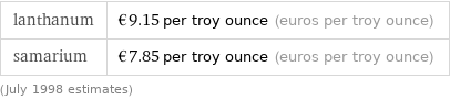 lanthanum | €9.15 per troy ounce (euros per troy ounce) samarium | €7.85 per troy ounce (euros per troy ounce) (July 1998 estimates)