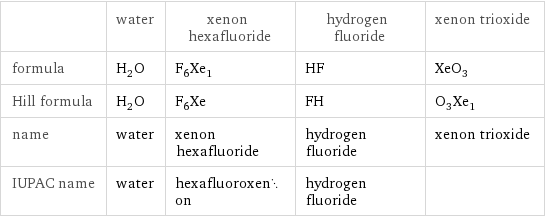  | water | xenon hexafluoride | hydrogen fluoride | xenon trioxide formula | H_2O | F_6Xe_1 | HF | XeO_3 Hill formula | H_2O | F_6Xe | FH | O_3Xe_1 name | water | xenon hexafluoride | hydrogen fluoride | xenon trioxide IUPAC name | water | hexafluoroxenon | hydrogen fluoride | 