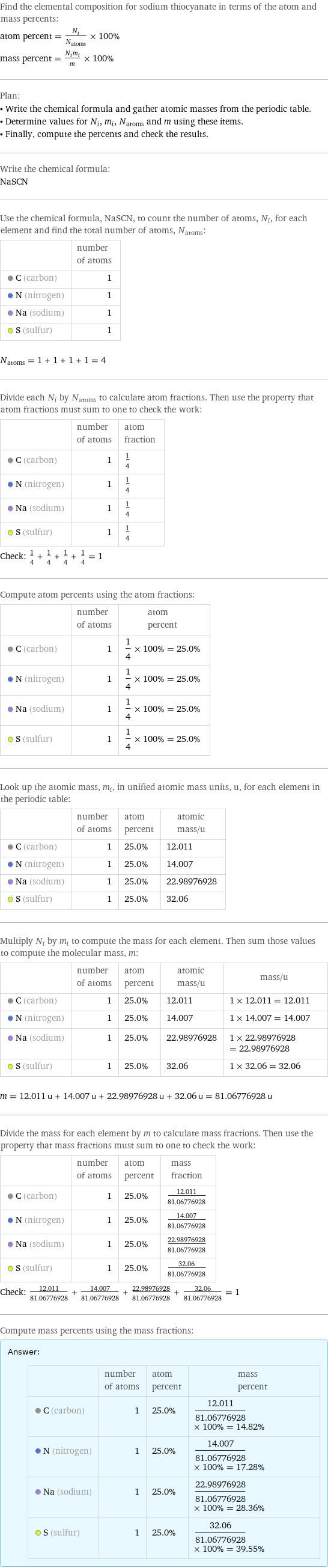 Find the elemental composition for sodium thiocyanate in terms of the atom and mass percents: atom percent = N_i/N_atoms × 100% mass percent = (N_im_i)/m × 100% Plan: • Write the chemical formula and gather atomic masses from the periodic table. • Determine values for N_i, m_i, N_atoms and m using these items. • Finally, compute the percents and check the results. Write the chemical formula: NaSCN Use the chemical formula, NaSCN, to count the number of atoms, N_i, for each element and find the total number of atoms, N_atoms:  | number of atoms  C (carbon) | 1  N (nitrogen) | 1  Na (sodium) | 1  S (sulfur) | 1  N_atoms = 1 + 1 + 1 + 1 = 4 Divide each N_i by N_atoms to calculate atom fractions. Then use the property that atom fractions must sum to one to check the work:  | number of atoms | atom fraction  C (carbon) | 1 | 1/4  N (nitrogen) | 1 | 1/4  Na (sodium) | 1 | 1/4  S (sulfur) | 1 | 1/4 Check: 1/4 + 1/4 + 1/4 + 1/4 = 1 Compute atom percents using the atom fractions:  | number of atoms | atom percent  C (carbon) | 1 | 1/4 × 100% = 25.0%  N (nitrogen) | 1 | 1/4 × 100% = 25.0%  Na (sodium) | 1 | 1/4 × 100% = 25.0%  S (sulfur) | 1 | 1/4 × 100% = 25.0% Look up the atomic mass, m_i, in unified atomic mass units, u, for each element in the periodic table:  | number of atoms | atom percent | atomic mass/u  C (carbon) | 1 | 25.0% | 12.011  N (nitrogen) | 1 | 25.0% | 14.007  Na (sodium) | 1 | 25.0% | 22.98976928  S (sulfur) | 1 | 25.0% | 32.06 Multiply N_i by m_i to compute the mass for each element. Then sum those values to compute the molecular mass, m:  | number of atoms | atom percent | atomic mass/u | mass/u  C (carbon) | 1 | 25.0% | 12.011 | 1 × 12.011 = 12.011  N (nitrogen) | 1 | 25.0% | 14.007 | 1 × 14.007 = 14.007  Na (sodium) | 1 | 25.0% | 22.98976928 | 1 × 22.98976928 = 22.98976928  S (sulfur) | 1 | 25.0% | 32.06 | 1 × 32.06 = 32.06  m = 12.011 u + 14.007 u + 22.98976928 u + 32.06 u = 81.06776928 u Divide the mass for each element by m to calculate mass fractions. Then use the property that mass fractions must sum to one to check the work:  | number of atoms | atom percent | mass fraction  C (carbon) | 1 | 25.0% | 12.011/81.06776928  N (nitrogen) | 1 | 25.0% | 14.007/81.06776928  Na (sodium) | 1 | 25.0% | 22.98976928/81.06776928  S (sulfur) | 1 | 25.0% | 32.06/81.06776928 Check: 12.011/81.06776928 + 14.007/81.06776928 + 22.98976928/81.06776928 + 32.06/81.06776928 = 1 Compute mass percents using the mass fractions: Answer: |   | | number of atoms | atom percent | mass percent  C (carbon) | 1 | 25.0% | 12.011/81.06776928 × 100% = 14.82%  N (nitrogen) | 1 | 25.0% | 14.007/81.06776928 × 100% = 17.28%  Na (sodium) | 1 | 25.0% | 22.98976928/81.06776928 × 100% = 28.36%  S (sulfur) | 1 | 25.0% | 32.06/81.06776928 × 100% = 39.55%