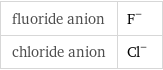 fluoride anion | F^- chloride anion | Cl^-