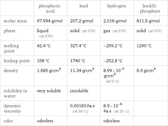  | phosphoric acid | lead | hydrogen | lead(II) phosphate molar mass | 97.994 g/mol | 207.2 g/mol | 2.016 g/mol | 811.5 g/mol phase | liquid (at STP) | solid (at STP) | gas (at STP) | solid (at STP) melting point | 42.4 °C | 327.4 °C | -259.2 °C | 1290 °C boiling point | 158 °C | 1740 °C | -252.8 °C |  density | 1.685 g/cm^3 | 11.34 g/cm^3 | 8.99×10^-5 g/cm^3 (at 0 °C) | 6.9 g/cm^3 solubility in water | very soluble | insoluble | |  dynamic viscosity | | 0.00183 Pa s (at 38 °C) | 8.9×10^-6 Pa s (at 25 °C) |  odor | odorless | | odorless | 