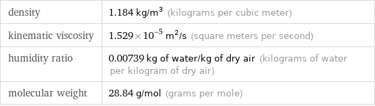 density | 1.184 kg/m^3 (kilograms per cubic meter) kinematic viscosity | 1.529×10^-5 m^2/s (square meters per second) humidity ratio | 0.00739 kg of water/kg of dry air (kilograms of water per kilogram of dry air) molecular weight | 28.84 g/mol (grams per mole)