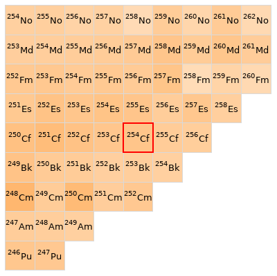 Nearby isotopes