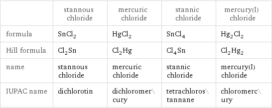  | stannous chloride | mercuric chloride | stannic chloride | mercury(I) chloride formula | SnCl_2 | HgCl_2 | SnCl_4 | Hg_2Cl_2 Hill formula | Cl_2Sn | Cl_2Hg | Cl_4Sn | Cl_2Hg_2 name | stannous chloride | mercuric chloride | stannic chloride | mercury(I) chloride IUPAC name | dichlorotin | dichloromercury | tetrachlorostannane | chloromercury