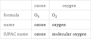  | ozone | oxygen formula | O_3 | O_2 name | ozone | oxygen IUPAC name | ozone | molecular oxygen