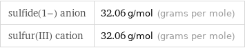 sulfide(1-) anion | 32.06 g/mol (grams per mole) sulfur(III) cation | 32.06 g/mol (grams per mole)