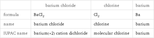  | barium chloride | chlorine | barium formula | BaCl_2 | Cl_2 | Ba name | barium chloride | chlorine | barium IUPAC name | barium(+2) cation dichloride | molecular chlorine | barium