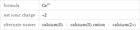 formula | Ca^(2+) net ionic charge | +2 alternate names | calcium(II) | calcium(II) cation | calcium(2+)