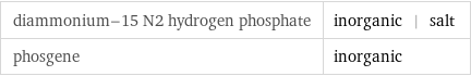 diammonium-15 N2 hydrogen phosphate | inorganic | salt phosgene | inorganic