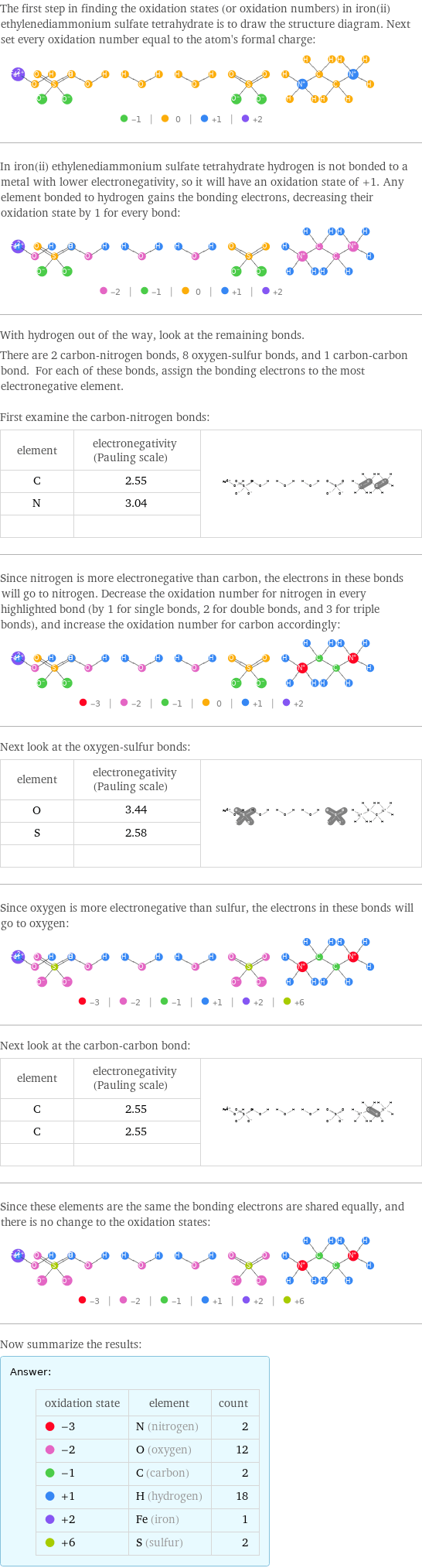 The first step in finding the oxidation states (or oxidation numbers) in iron(ii) ethylenediammonium sulfate tetrahydrate is to draw the structure diagram. Next set every oxidation number equal to the atom's formal charge:  In iron(ii) ethylenediammonium sulfate tetrahydrate hydrogen is not bonded to a metal with lower electronegativity, so it will have an oxidation state of +1. Any element bonded to hydrogen gains the bonding electrons, decreasing their oxidation state by 1 for every bond:  With hydrogen out of the way, look at the remaining bonds. There are 2 carbon-nitrogen bonds, 8 oxygen-sulfur bonds, and 1 carbon-carbon bond. For each of these bonds, assign the bonding electrons to the most electronegative element.  First examine the carbon-nitrogen bonds: element | electronegativity (Pauling scale) |  C | 2.55 |  N | 3.04 |   | |  Since nitrogen is more electronegative than carbon, the electrons in these bonds will go to nitrogen. Decrease the oxidation number for nitrogen in every highlighted bond (by 1 for single bonds, 2 for double bonds, and 3 for triple bonds), and increase the oxidation number for carbon accordingly:  Next look at the oxygen-sulfur bonds: element | electronegativity (Pauling scale) |  O | 3.44 |  S | 2.58 |   | |  Since oxygen is more electronegative than sulfur, the electrons in these bonds will go to oxygen:  Next look at the carbon-carbon bond: element | electronegativity (Pauling scale) |  C | 2.55 |  C | 2.55 |   | |  Since these elements are the same the bonding electrons are shared equally, and there is no change to the oxidation states:  Now summarize the results: Answer: |   | oxidation state | element | count  -3 | N (nitrogen) | 2  -2 | O (oxygen) | 12  -1 | C (carbon) | 2  +1 | H (hydrogen) | 18  +2 | Fe (iron) | 1  +6 | S (sulfur) | 2