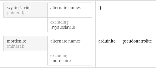svyatoslavite (mineral) | alternate names  | excluding svyatoslavite | {} mordenite (mineral) | alternate names  | excluding mordenite | arduinite | pseudonatrolite