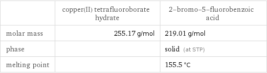  | copper(II) tetrafluoroborate hydrate | 2-bromo-5-fluorobenzoic acid molar mass | 255.17 g/mol | 219.01 g/mol phase | | solid (at STP) melting point | | 155.5 °C