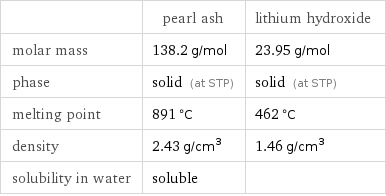  | pearl ash | lithium hydroxide molar mass | 138.2 g/mol | 23.95 g/mol phase | solid (at STP) | solid (at STP) melting point | 891 °C | 462 °C density | 2.43 g/cm^3 | 1.46 g/cm^3 solubility in water | soluble | 