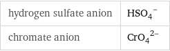 hydrogen sulfate anion | (HSO_4)^- chromate anion | (CrO_4)^(2-)