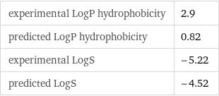 experimental LogP hydrophobicity | 2.9 predicted LogP hydrophobicity | 0.82 experimental LogS | -5.22 predicted LogS | -4.52