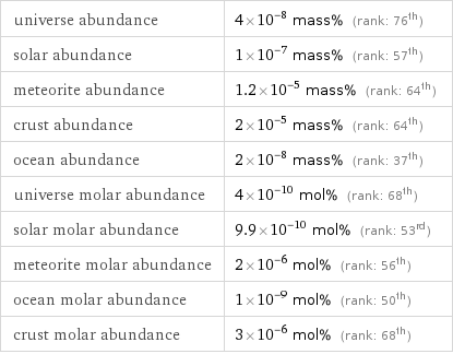 universe abundance | 4×10^-8 mass% (rank: 76th) solar abundance | 1×10^-7 mass% (rank: 57th) meteorite abundance | 1.2×10^-5 mass% (rank: 64th) crust abundance | 2×10^-5 mass% (rank: 64th) ocean abundance | 2×10^-8 mass% (rank: 37th) universe molar abundance | 4×10^-10 mol% (rank: 68th) solar molar abundance | 9.9×10^-10 mol% (rank: 53rd) meteorite molar abundance | 2×10^-6 mol% (rank: 56th) ocean molar abundance | 1×10^-9 mol% (rank: 50th) crust molar abundance | 3×10^-6 mol% (rank: 68th)