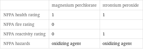  | magnesium perchlorate | strontium peroxide NFPA health rating | 1 | 1 NFPA fire rating | 0 |  NFPA reactivity rating | 0 | 1 NFPA hazards | oxidizing agent | oxidizing agent